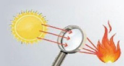 虫眼鏡で太陽の光を集める図